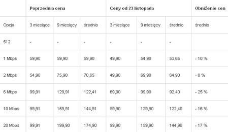 Neostrada TP - oferta