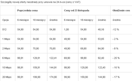 Neostrada TP - oferta