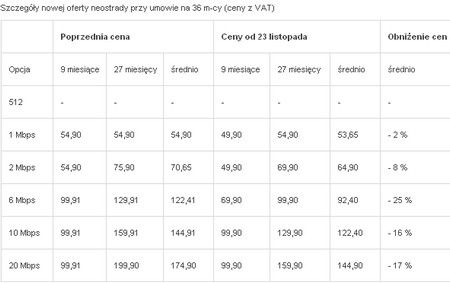 Neostrada TP - oferta