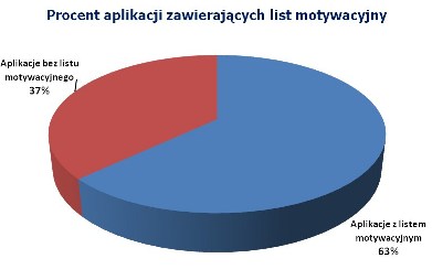 list motywacyjny