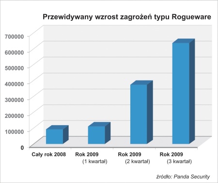 Panda Security: rośnie liczba fałszywych antywirusów