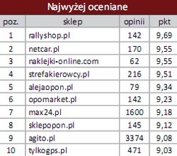 Sklepy motoryzacyjne