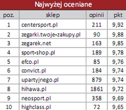 Sklepy z odzieżą i obuwiem