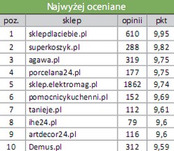 Sklepy - dom i ogród