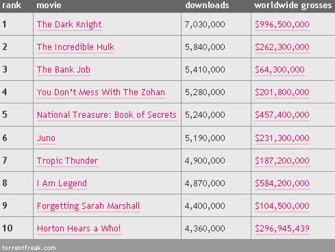 najczęściej pobierane filmy