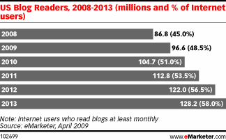 eMarketer liczba czytających blogi