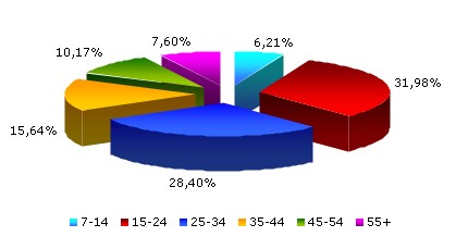 użytkownicy portali randkowyh