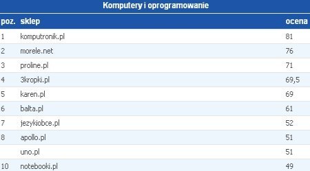 Ranking sklepów internetowych