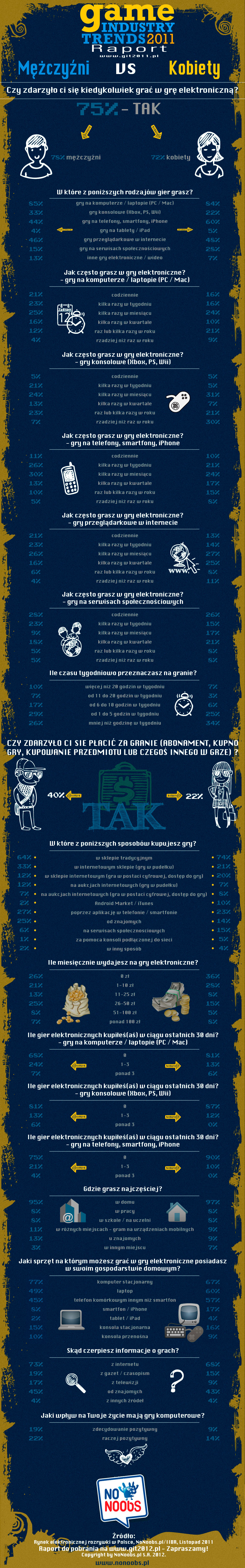 infografika mężczyźni kobiety gry komputerowe