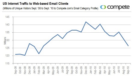 Ilość wysyłanych wiadomości elektronicznych