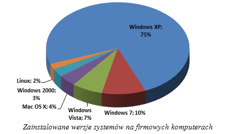 Zainstalowane wersje systemów na firmowych komputerach